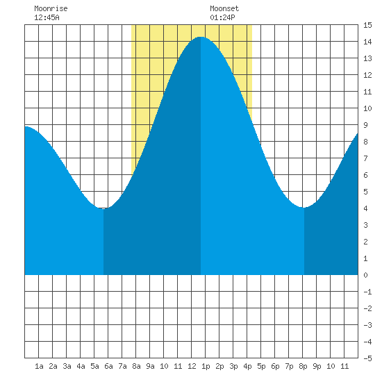 Walkers Landing tide chart for Wednesday, December 6, 2023