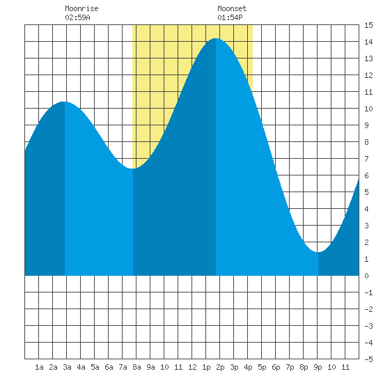Walkers Landing tide chart for Friday, December 8, 2023