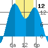 Walkers Landing tide chart for Friday, January 12, 2024