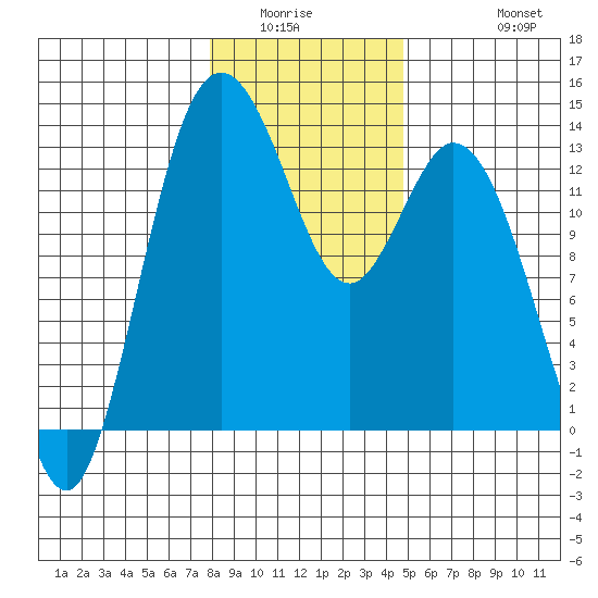 Walkers Landing tide chart for Sunday, January 14, 2024