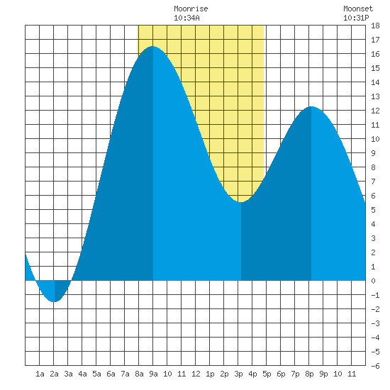 Walkers Landing tide chart for Monday, January 15, 2024