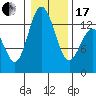 Walkers Landing tide chart for Wednesday, January 17, 2024