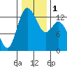 Walkers Landing tide chart for Monday, January 1, 2024