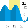 Walkers Landing tide chart for Sunday, January 21, 2024