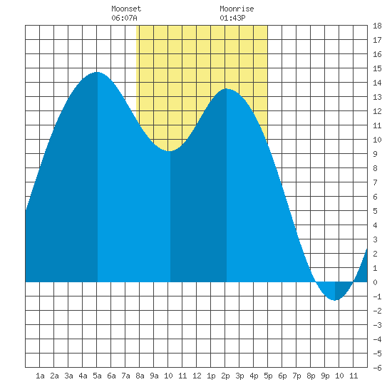 Walkers Landing tide chart for Monday, January 22, 2024