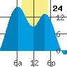 Walkers Landing tide chart for Wednesday, January 24, 2024