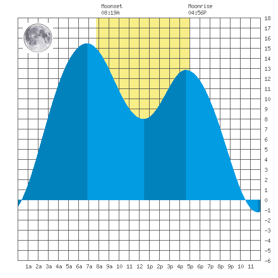 Walkers Landing tide chart for Thursday, January 25, 2024