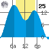 Walkers Landing tide chart for Thursday, January 25, 2024
