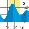 Walkers Landing tide chart for Tuesday, January 2, 2024