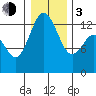 Walkers Landing tide chart for Wednesday, January 3, 2024