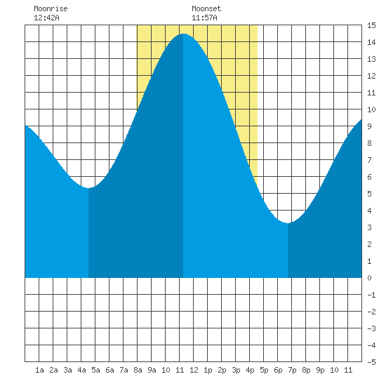 Walkers Landing tide chart for Thursday, January 4, 2024