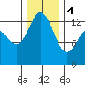 Walkers Landing tide chart for Thursday, January 4, 2024