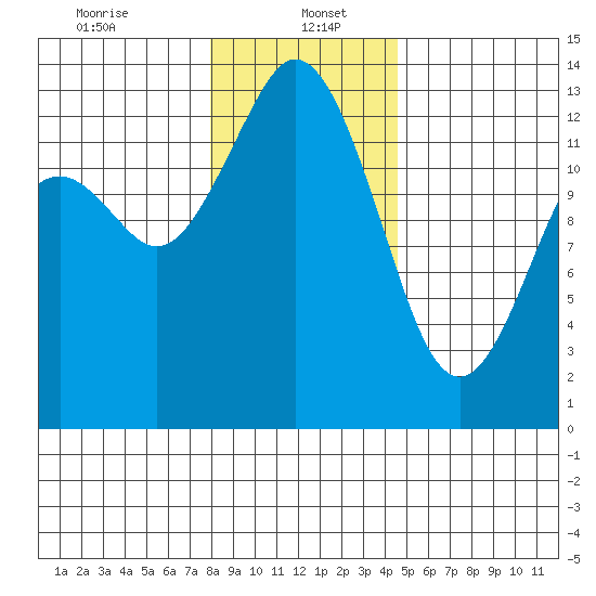 Walkers Landing tide chart for Friday, January 5, 2024