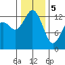 Walkers Landing tide chart for Friday, January 5, 2024