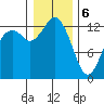 Walkers Landing tide chart for Saturday, January 6, 2024
