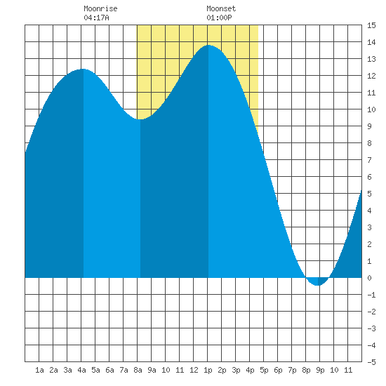 Walkers Landing tide chart for Sunday, January 7, 2024