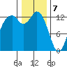 Walkers Landing tide chart for Sunday, January 7, 2024