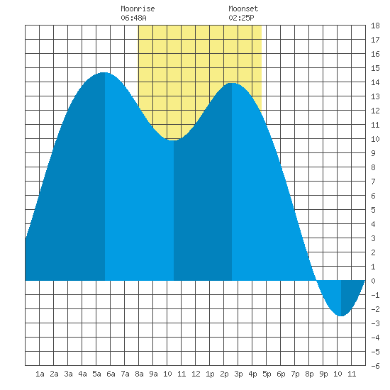 Walkers Landing tide chart for Tuesday, January 9, 2024