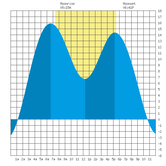 Walkers Landing tide chart for Saturday, February 10, 2024