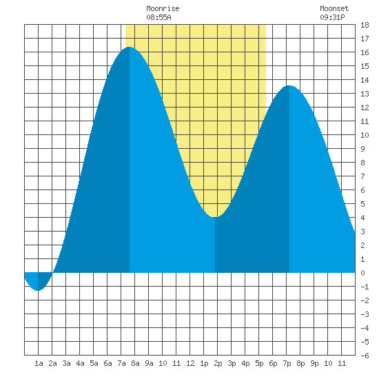 Walkers Landing tide chart for Monday, February 12, 2024