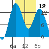 Walkers Landing tide chart for Monday, February 12, 2024