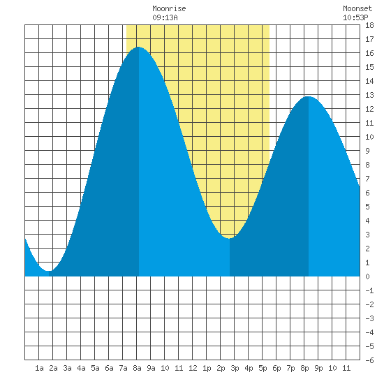 Walkers Landing tide chart for Tuesday, February 13, 2024