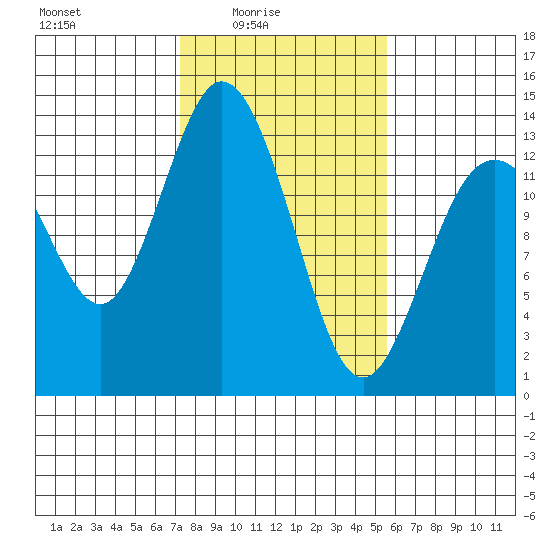 Walkers Landing tide chart for Thursday, February 15, 2024