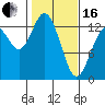 Walkers Landing tide chart for Friday, February 16, 2024