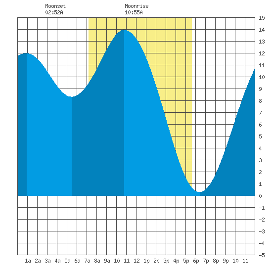 Walkers Landing tide chart for Saturday, February 17, 2024