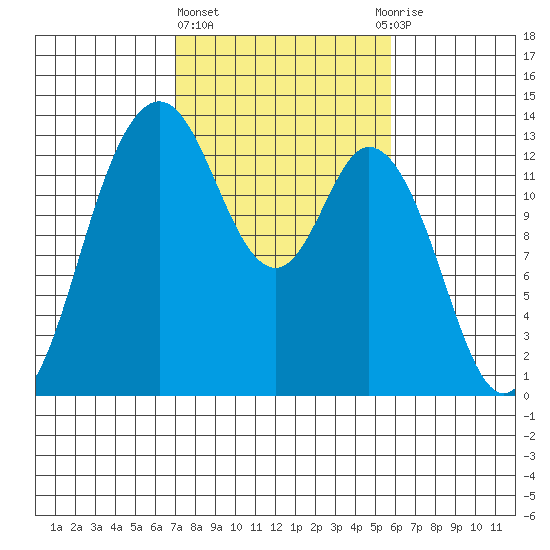 Walkers Landing tide chart for Friday, February 23, 2024