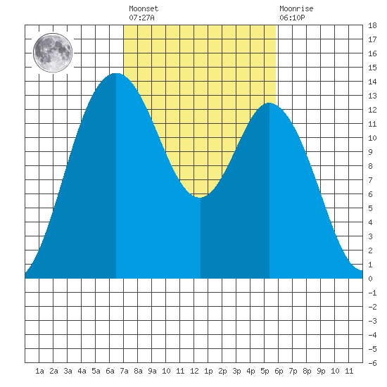 Walkers Landing tide chart for Saturday, February 24, 2024