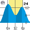 Walkers Landing tide chart for Saturday, February 24, 2024