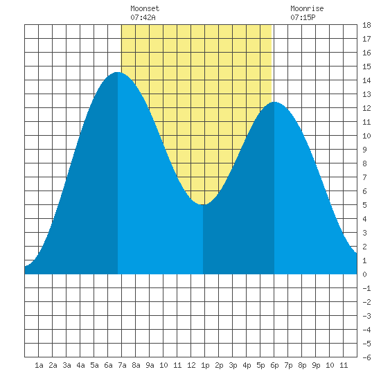 Walkers Landing tide chart for Sunday, February 25, 2024