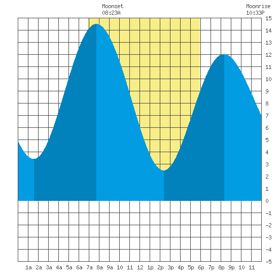 Walkers Landing tide chart for Wednesday, February 28, 2024