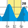 Walkers Landing tide chart for Wednesday, February 28, 2024