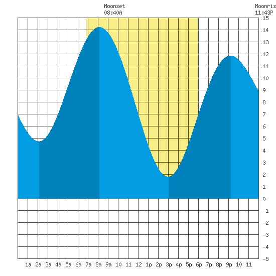 Walkers Landing tide chart for Thursday, February 29, 2024