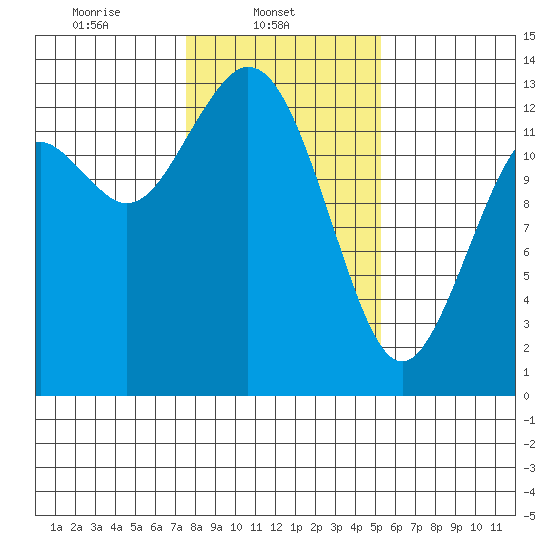 Walkers Landing tide chart for Saturday, February 3, 2024