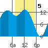 Walkers Landing tide chart for Monday, February 5, 2024