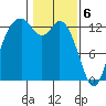 Walkers Landing tide chart for Tuesday, February 6, 2024