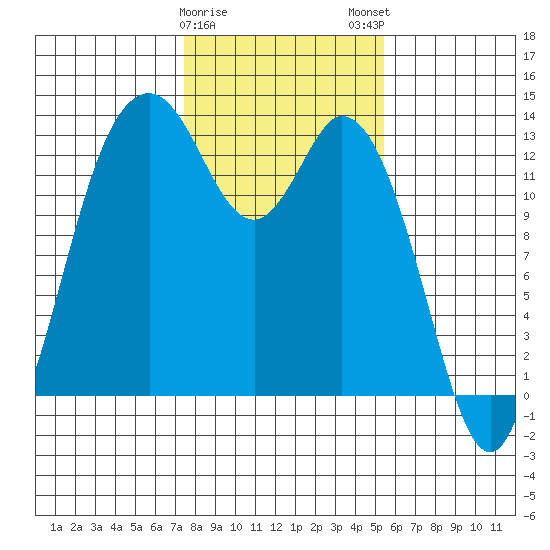 Walkers Landing tide chart for Thursday, February 8, 2024