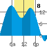 Walkers Landing tide chart for Thursday, February 8, 2024