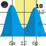Walkers Landing tide chart for Sunday, March 10, 2024