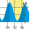 Walkers Landing tide chart for Tuesday, March 12, 2024