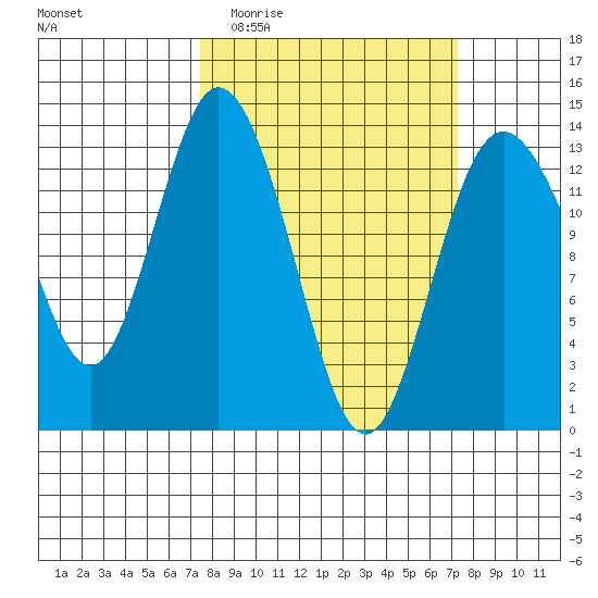 Walkers Landing tide chart for Wednesday, March 13, 2024