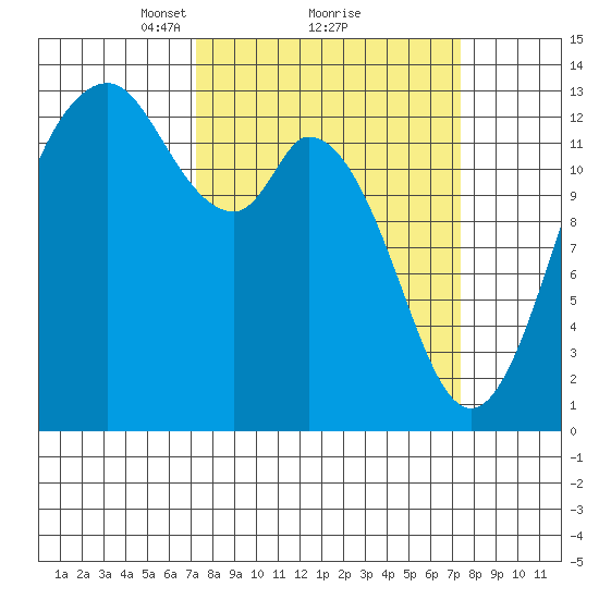 Walkers Landing tide chart for Monday, March 18, 2024