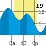 Walkers Landing tide chart for Tuesday, March 19, 2024