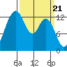 Walkers Landing tide chart for Thursday, March 21, 2024