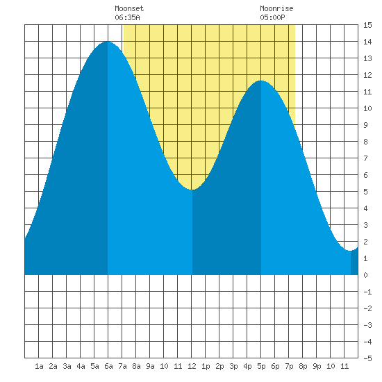 Walkers Landing tide chart for Friday, March 22, 2024