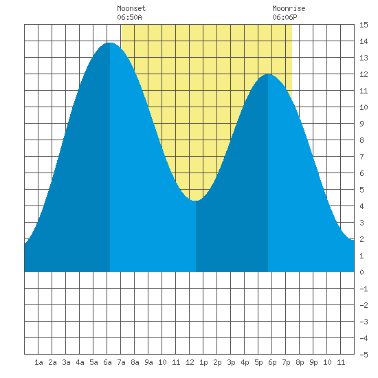 Walkers Landing tide chart for Saturday, March 23, 2024