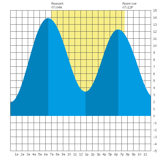 Walkers Landing tide chart for Sunday, March 24, 2024